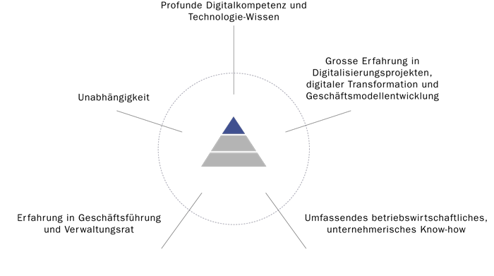 Die Lösung: HSP-Verwaltungsrat mit Digitalkompetenz Die Lösung: HSP-Verwaltungsrat mit Digitalkompetenz