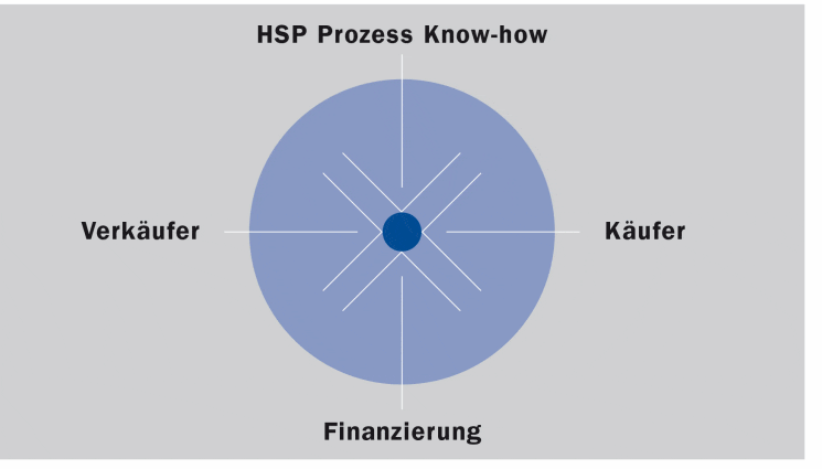 HSP Prozess Know-how HSP Prozess Know-how