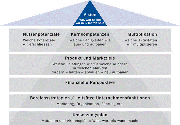 Strategie-Workshops Strategie-Workshops