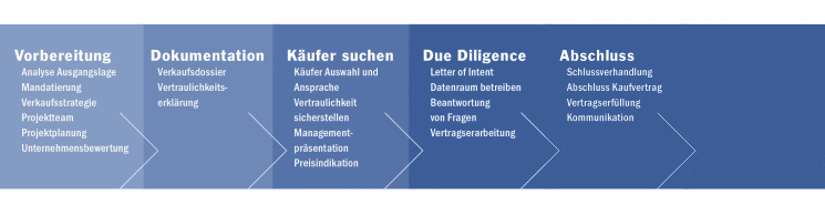 Unternehmen verkaufen oder kaufen